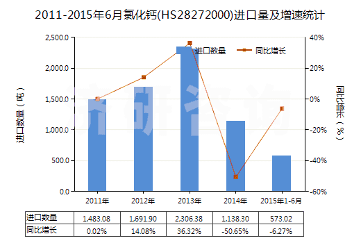 2011-2015年6月氯化鈣(HS28272000)進(jìn)口量及增速統(tǒng)計(jì)